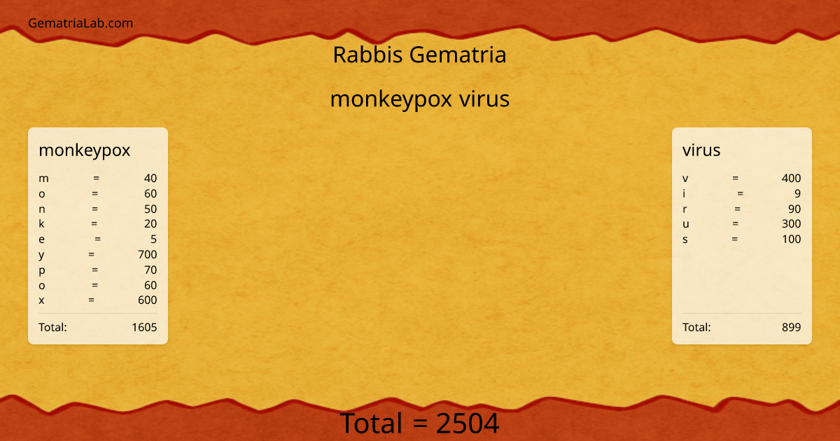 monkeypox virus in rabbis Gematria